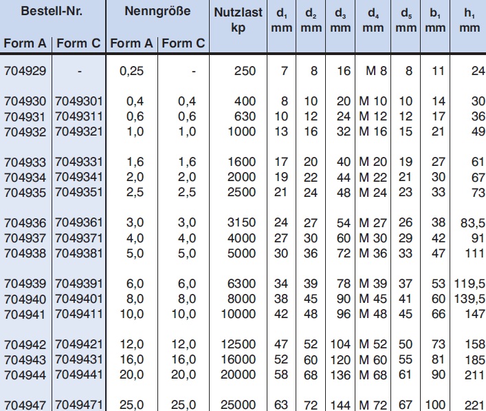 Schäkel DIN 82101, Form A, techn. Daten 2/2
