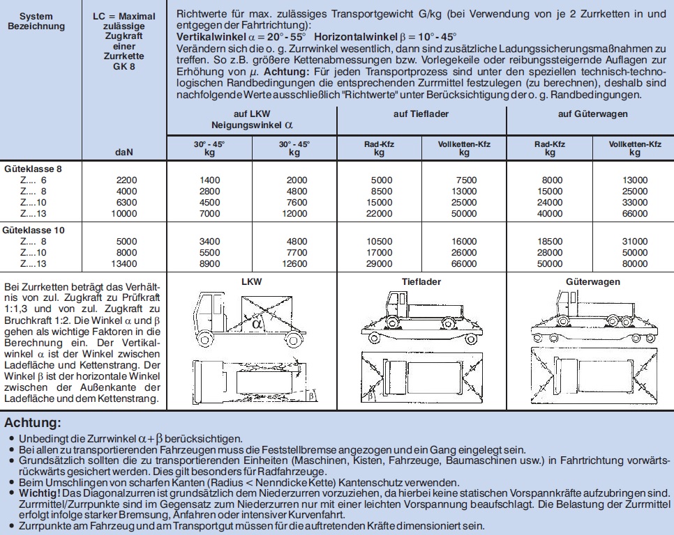 Zurrkette techn. Daten