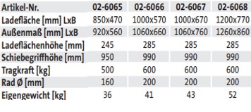 Zweiwandwagen (techn. Daten)