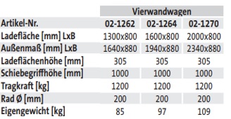 Vierwandwagen (techn. Daten)