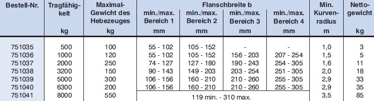 Rollfahrwerk / Laufkatze, verzinkt