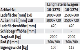 Langmaterialwagen (techn. Daten)