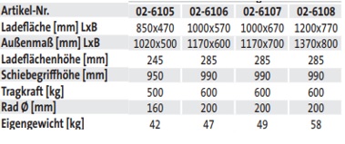 Vierwandwagen (techn. Daten)