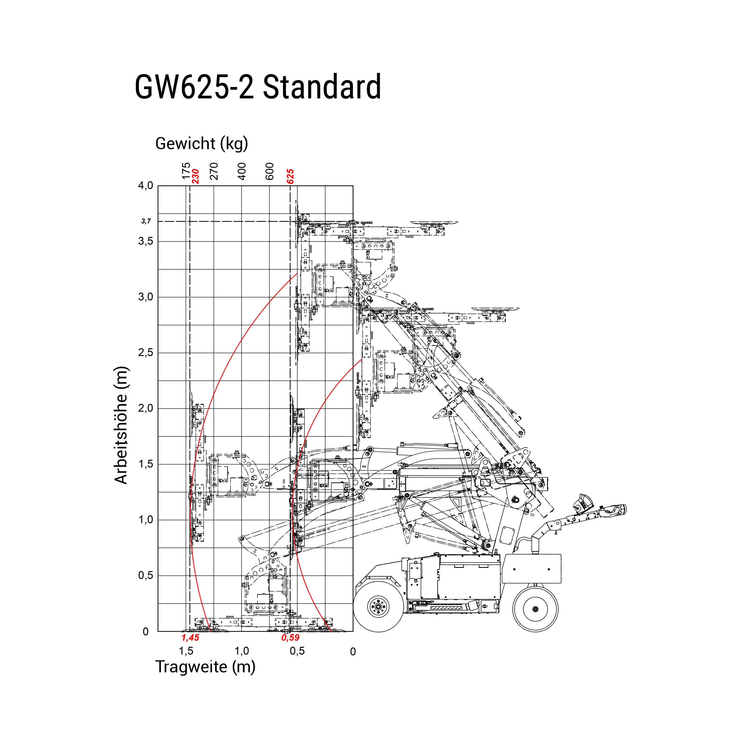 GW625 Lastdiagramm