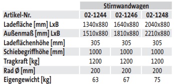 Stirnwandwagen (techn. Daten)