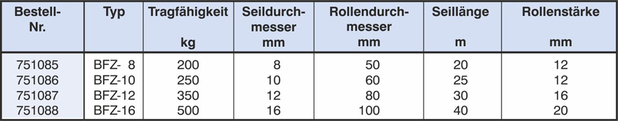 Daten Bauflaschenzug