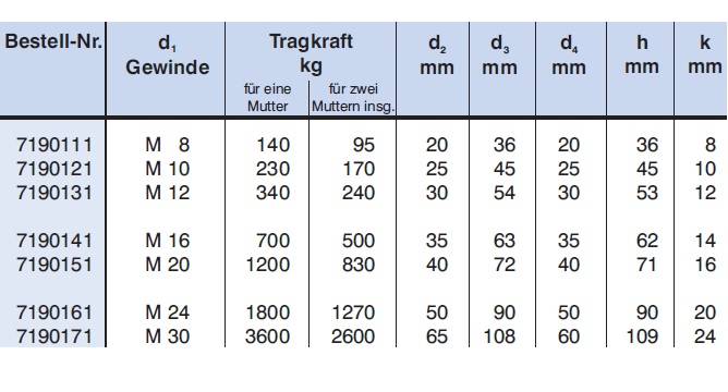 Ringmutter zum Heben nach DIN 582 technische Daten