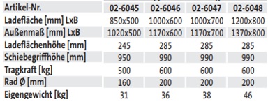 Doppelstirnwandwagen (techn. Daten)